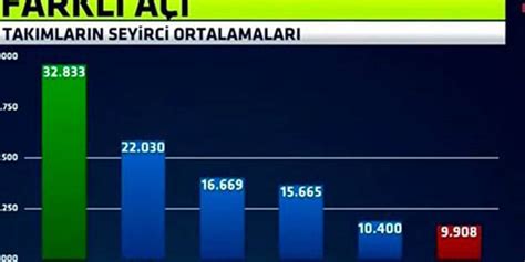 İşte en yüksek seyirci ortalamasına sahip takım Yeni Akit