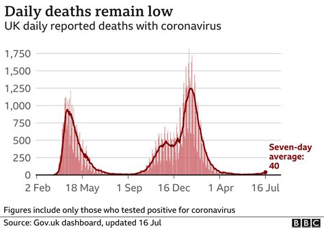 Covid Uk Daily Cases Pass 50000 For First Time Since January Bbc News