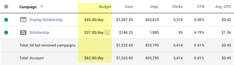 15 Tips On How To Rock A Small Ppc Budget