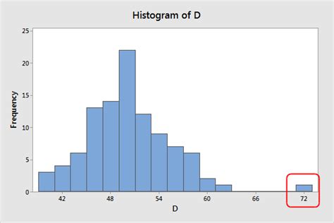 Using Histograms To Understand Your Data Statistics By Jim