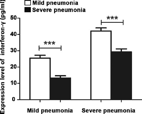 Figure 2 From Assessment Of Levels Of D Dimer And Interferon γ In Pediatric Patients With