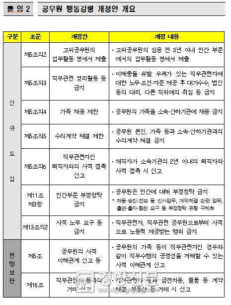 공무원 갑질 민간 청탁 가족 채용 등 금지공무원 행동강령 개정안 입법예고 네이트 뉴스