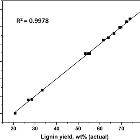 Plots Of Predicted And Experimental Actual Values Of Lignin Yield Download Scientific Diagram