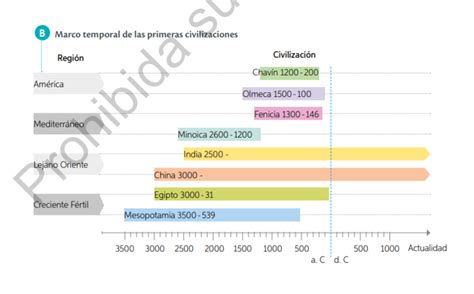 Linea Del Tiempo De Las Primeras Civilizaciones Del Mundo Antiguo Images