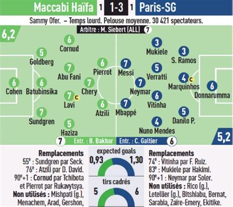 Maccabi Haifa Vs Psg Player Ratings Lequipe Newspaper Nordi