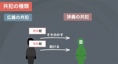 【5分対策②】共犯・共同正犯・教唆犯・幇助犯｜刑法をわかりやすく解説【図解】 スズトリ｜スッと図解でわかる「法律」トリビア