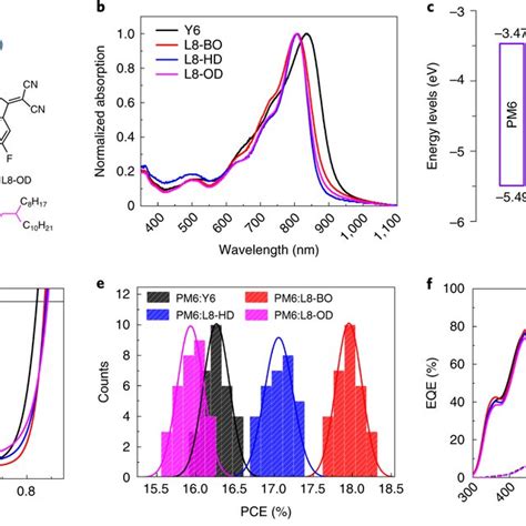 Molecular Structures Photophysical Properties And Photovoltaic