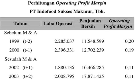 Pengaruh Merger Dan Akuisisi Terhadap Kinerja Keuangan Perusahaan