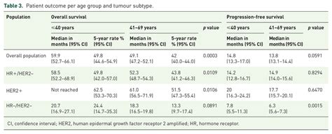 Univariable Analysis Of The Factors Associated With Overall Survival In