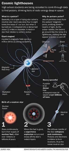 Pulsars Also Amazing Earth Science Space And Astronomy Space Facts