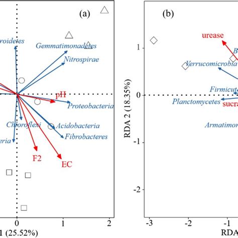 Redundancy Analysis Rda For The Relationship Between Environmental