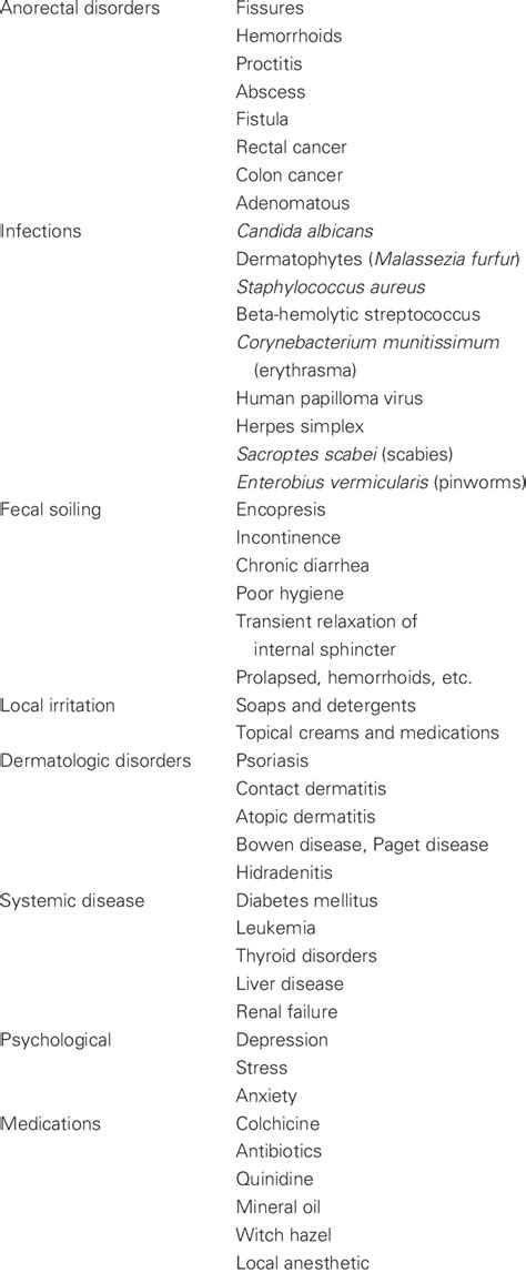 Causes of Pruritus Ani 64,64a | Download Table