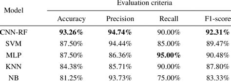 Evaluation Results Of The Machine Learning Algorithms Download