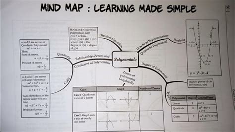 Cbse Class 10 Polynomials Mind Map In Tamil Polynomials Formulas In