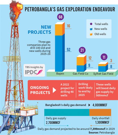 Petrobangla plans drilling 100 wells for oil, gas by 2028 | The ...