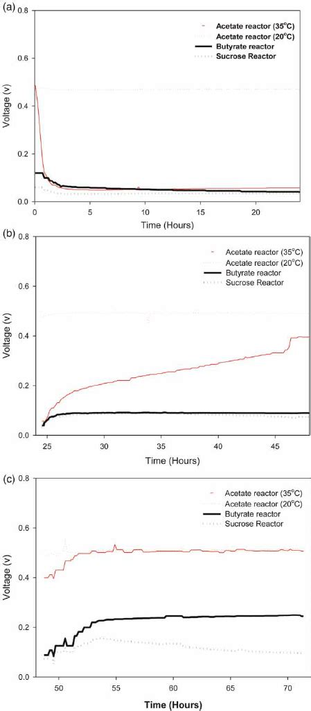 Voltage Development Pro Fi Les Of Three Differentially Acclimatised Download Scientific