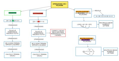 Operazioni Con I Polinomi Dsa Study Maps