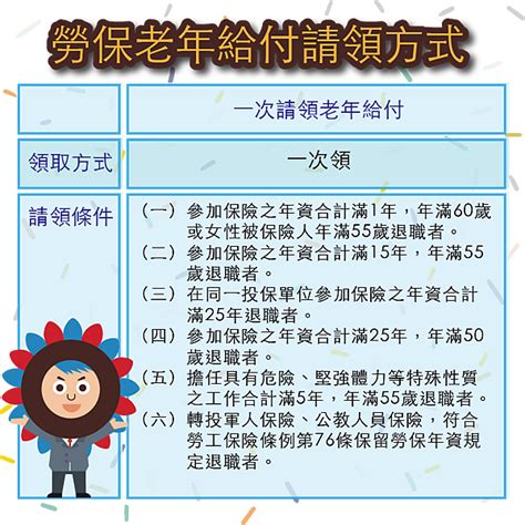 要幾歲才能領勞保老年給付？月領、一次領，傻傻分不清？3 種申請條件與實際案例一次看！