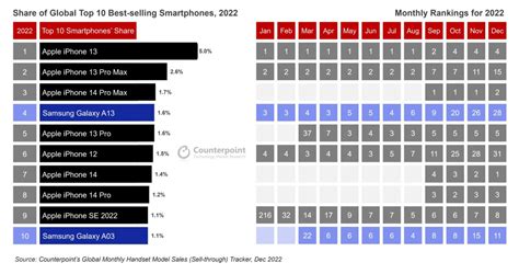 Estos Fueron Los Smartphones M S Vendidos De Los Iphone Acaparan