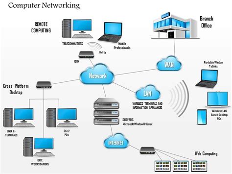 0914 Complex Networking Diagram Main Office And Branch Office Wan Lan