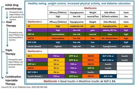 Figure Antihyperglycemic Therapy In Type 2 Diabetes General