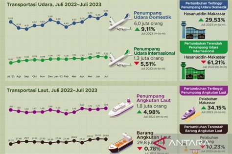 Jumlah Penumpang Angkutan Udara Domestik Naik Persen Antara News