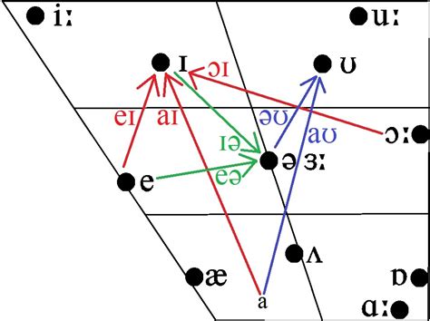 Vowels And Diphthongs Chart Ponasa