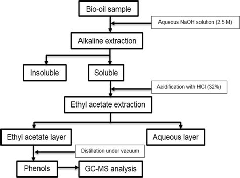 ℓℓ Extraction Scheme Of Phenols From A Bio Oil Sample Download