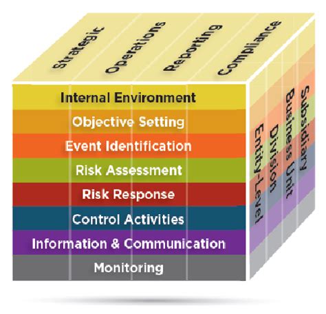 COSO ERM framework uses a three-dimensional model | Download Scientific ...