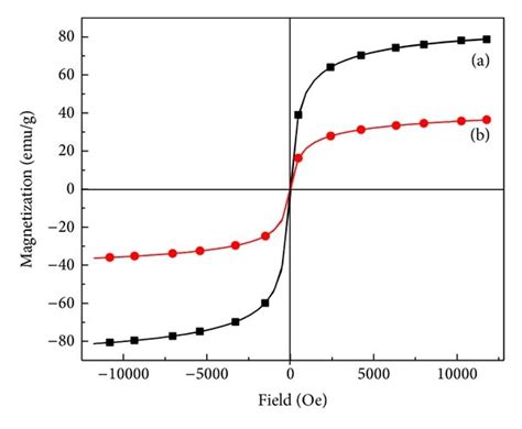 Magnetization Curves Obtained By Vibrating Sample Magnetometer Vsm At