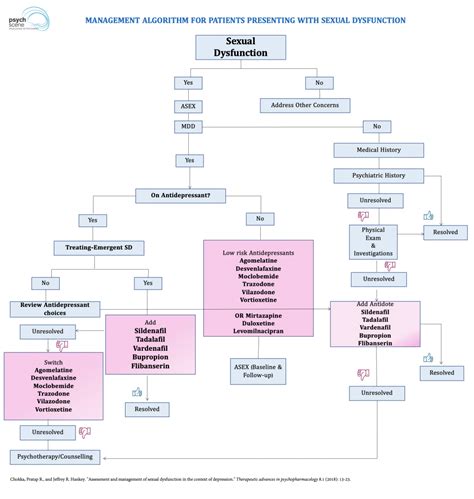 Managing Sexual Dysfunction With Antidepressants