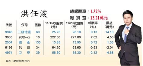 九暘今年成功由虧轉盈 市場買盤積極搶進 證券 工商時報