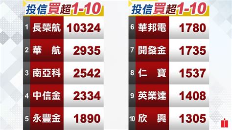 法人多空操作外資 自營商回頭加碼三大法人買超118億 台股收復所有均線 金融 非凡新聞