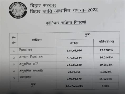 Bihar Caste Census बिहार में जाति जनगणना की रिपोर्ट जारी सामान्य पिछड़ा किस वर्ग में