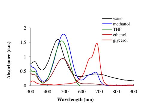 Les spectres UV Vis du composé dans différents solvants eau méthanol