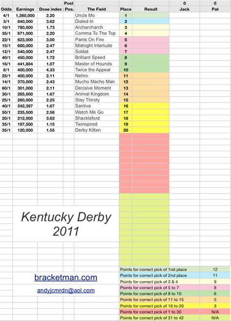 Kentucky Derby Office Pool Spreadsheet Calculator 2011