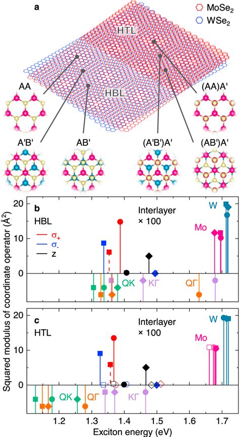 Theory Of Excitons In High Symmetry Stackings Of Mose2 Wse2