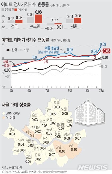 백약이 무효 서울 아파트 시장 상승 확대매매 006↑·전세 005↑ 파이낸셜뉴스