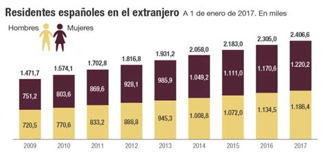 La Emigraci N Espa Ola Toca M Ximos Hist Ricos Econom A Cinco D As