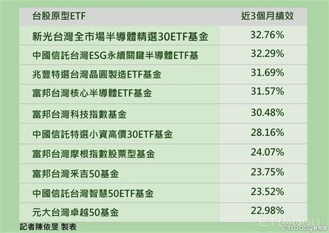 一表看「最飆台股etf」 5檔近3個月大漲逾30！ Ettoday財經雲 Ettoday新聞雲