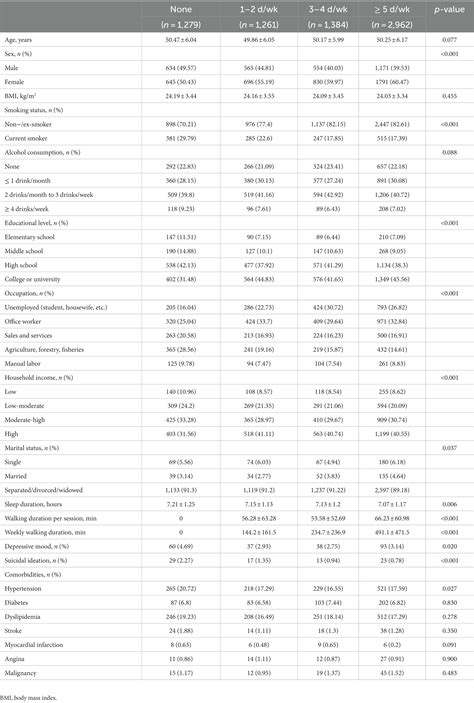 Frontiers Relationships Of Walking Activity With Depressed Mood And