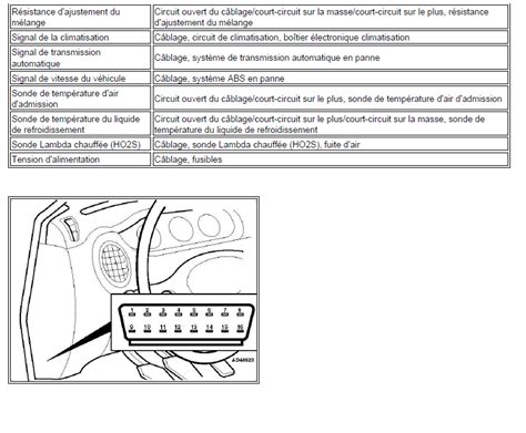 Identification Code De D Faut Prise Diagnostic Lecture Et Effacement