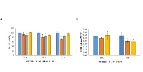 A Mtt Assay Performed On Hgfs Treated For 24 H 48 H And 72 H With Download Scientific