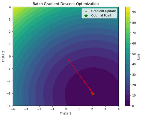 Mastering Stochastic Gradient Descent Sgd Optimization In Python A Comprehensive Guide Medium