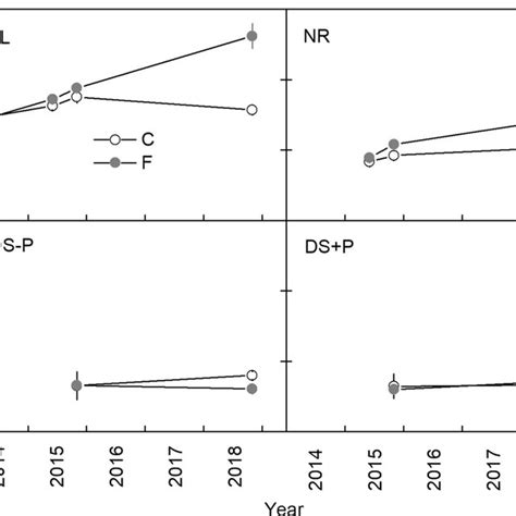 Relative Growth Rate Rgr Between 2015 And 2018 Of The Five Tallest