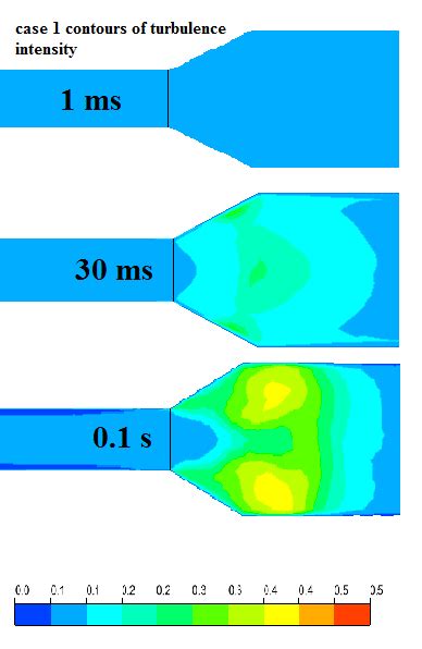 Enlarged View Of The Turbulent Intensity Contours At The Transition