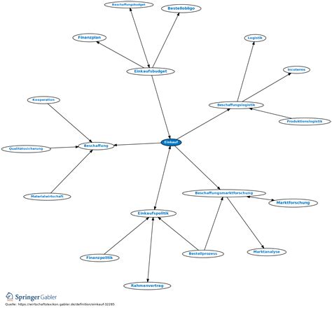 Einkauf Definition Gabler Wirtschaftslexikon