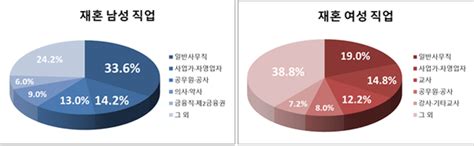 결혼정보회사 듀오 2023 재혼통계 보고서 발표재혼부부 1000명 대상 조사