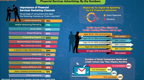 Financial Services Advertising Infographic Credit Union Times