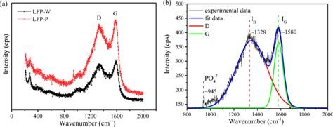 Raman Spectroscopy Of Lifepo4 C Sample Lfp W And Lfp P A Curves